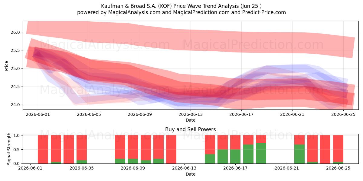  Kaufman & Broad S.A. (KOF) Support and Resistance area (24 Jun) 
