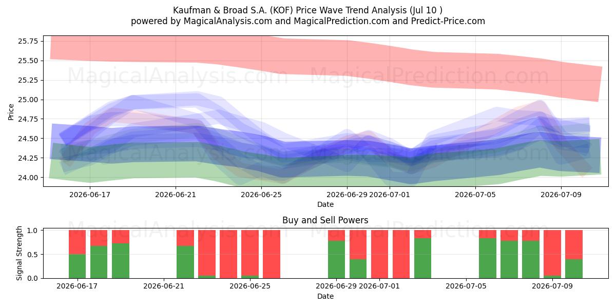  Kaufman & Broad S.A. (KOF) Support and Resistance area (09 Jul) 
