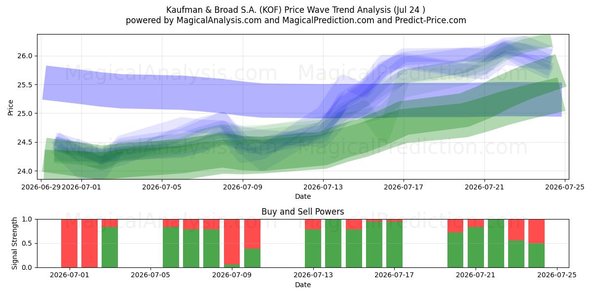  Kaufman & Broad S.A. (KOF) Support and Resistance area (23 Jul) 