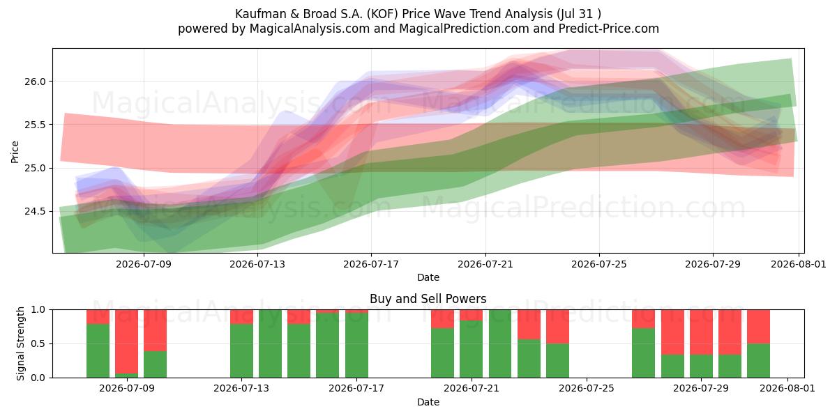  Kaufman & Broad S.A. (KOF) Support and Resistance area (30 Jul) 