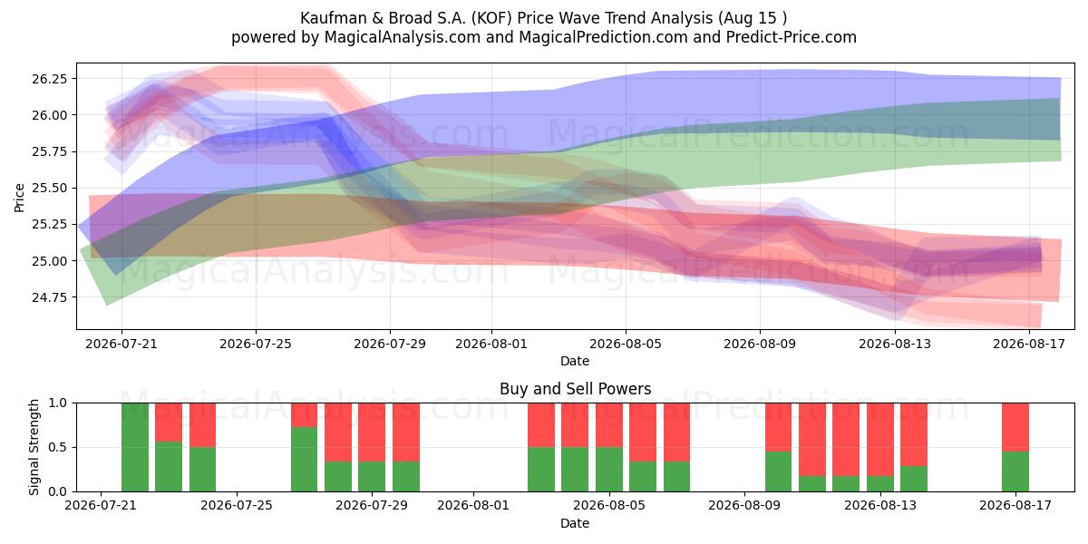  Kaufman & Broad S.A. (KOF) Support and Resistance area (14 Aug) 