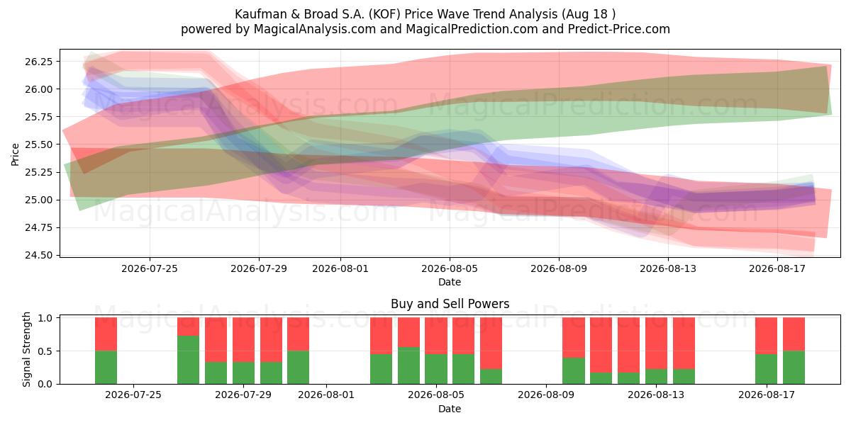  Kaufman & Broad S.A. (KOF) Support and Resistance area (17 Aug) 