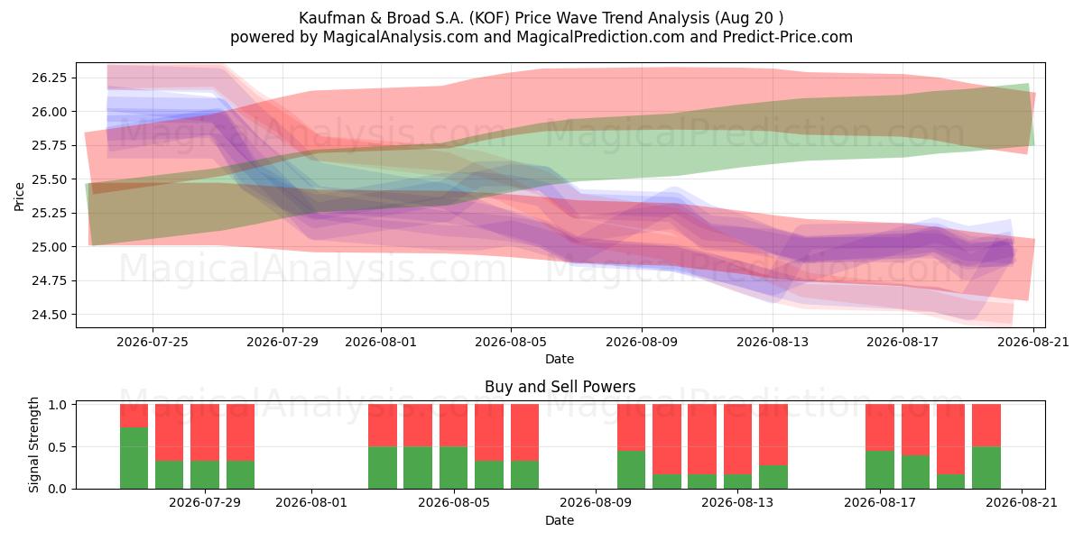  Kaufman & Broad S.A. (KOF) Support and Resistance area (19 Aug) 