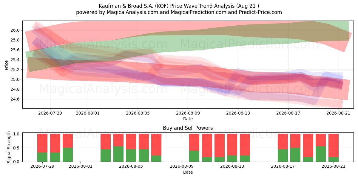  Kaufman & Broad S.A. (KOF) Support and Resistance area (20 Aug) 