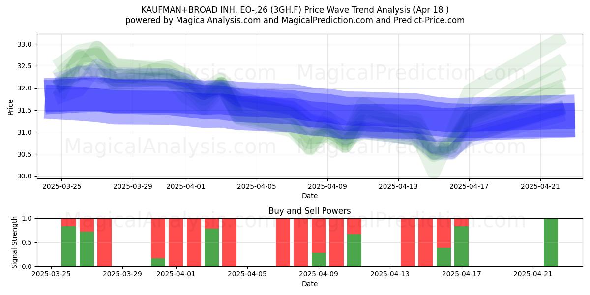  KAUFMAN+BROAD INH. EO-,26 (3GH.F) Support and Resistance area (18 Apr) 