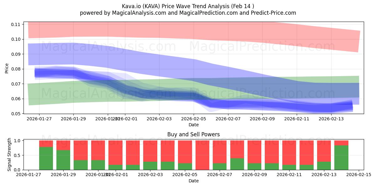  Kava.io (KAVA) Support and Resistance area (13 Feb) 