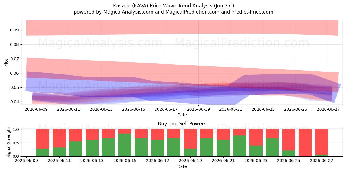  Kava.io (KAVA) Support and Resistance area (26 Jun) 