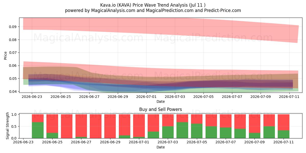  Kava.io (KAVA) Support and Resistance area (10 Jul) 