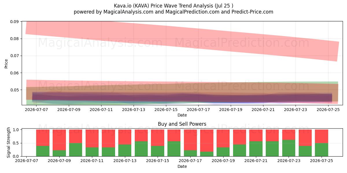  Kava.io (KAVA) Support and Resistance area (24 Jul) 