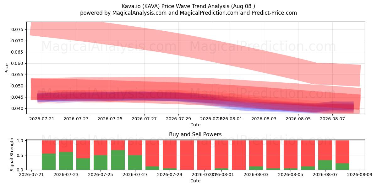  Kava.io (KAVA) Support and Resistance area (07 Aug) 