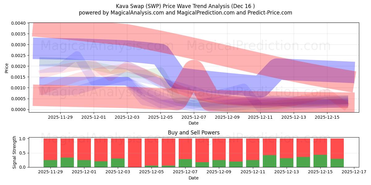 Kava Swap (SWP) Support and Resistance area (15 Dec) 