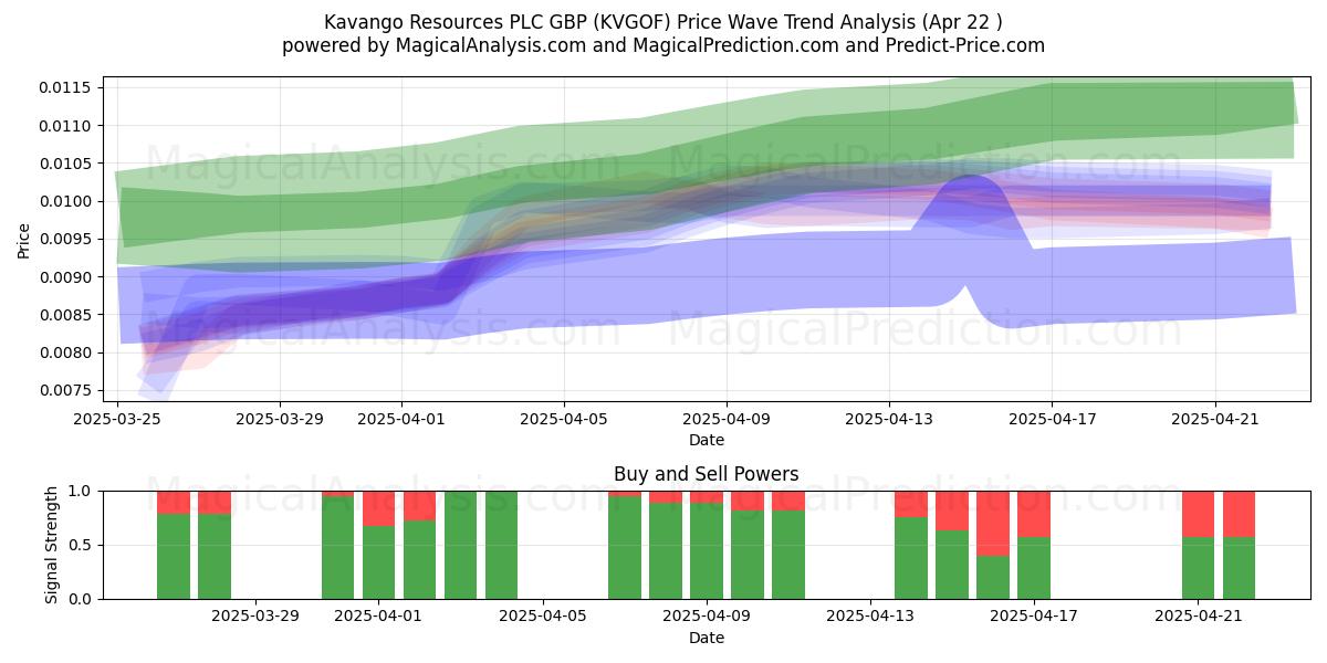  Kavango Resources PLC GBP (KVGOF) Support and Resistance area (22 Apr) 