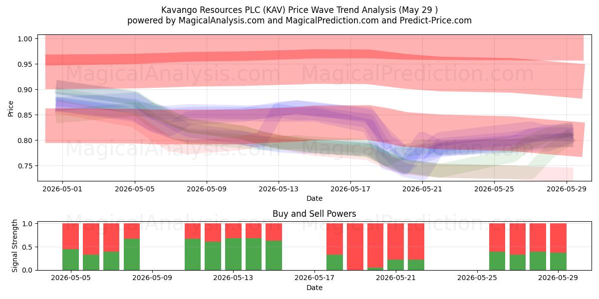  Kavango Resources PLC (KAV) Support and Resistance area (28 May) 