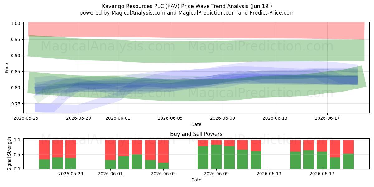  Kavango Resources PLC (KAV) Support and Resistance area (11 Jun) 