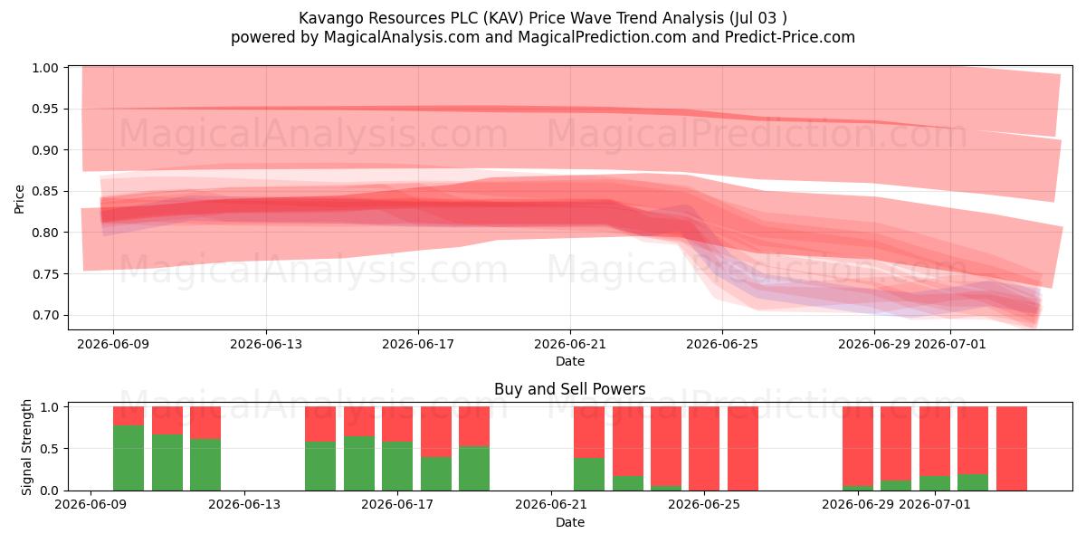  Kavango Resources PLC (KAV) Support and Resistance area (02 Jul) 