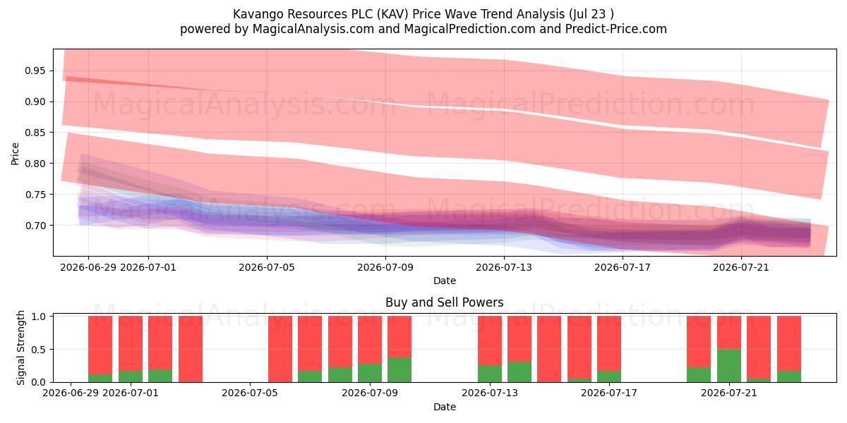  Kavango Resources PLC (KAV) Support and Resistance area (22 Jul) 