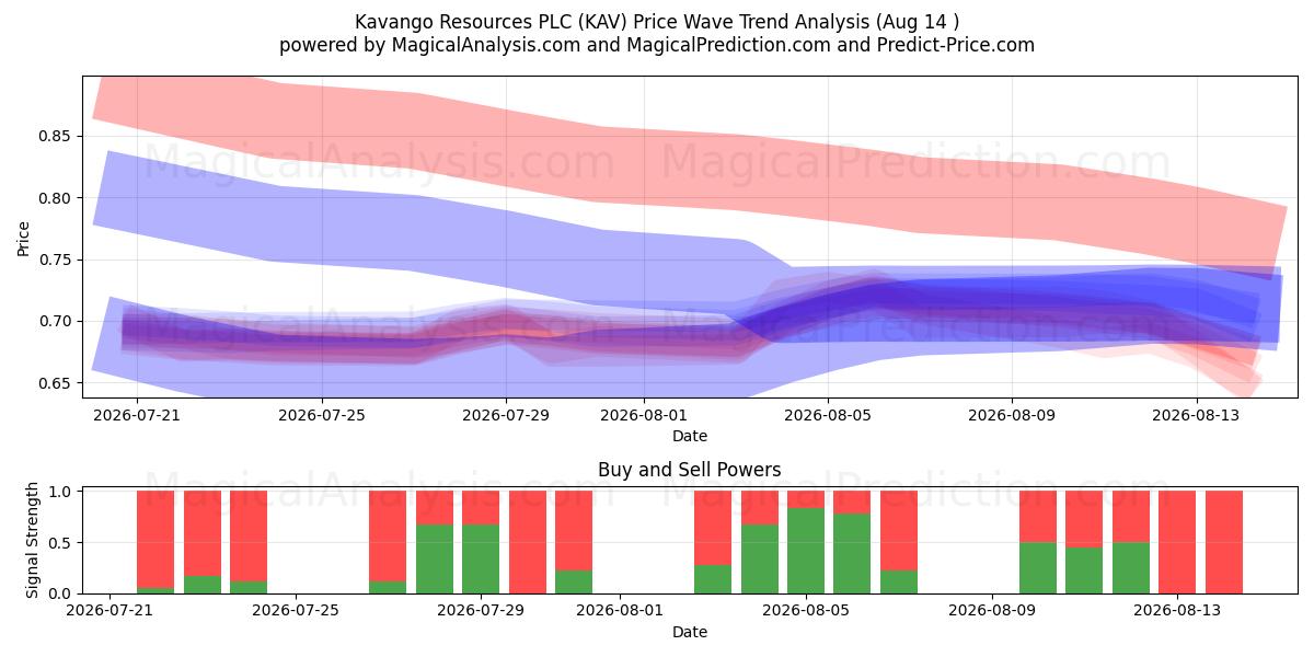  Kavango Resources PLC (KAV) Support and Resistance area (13 Aug) 