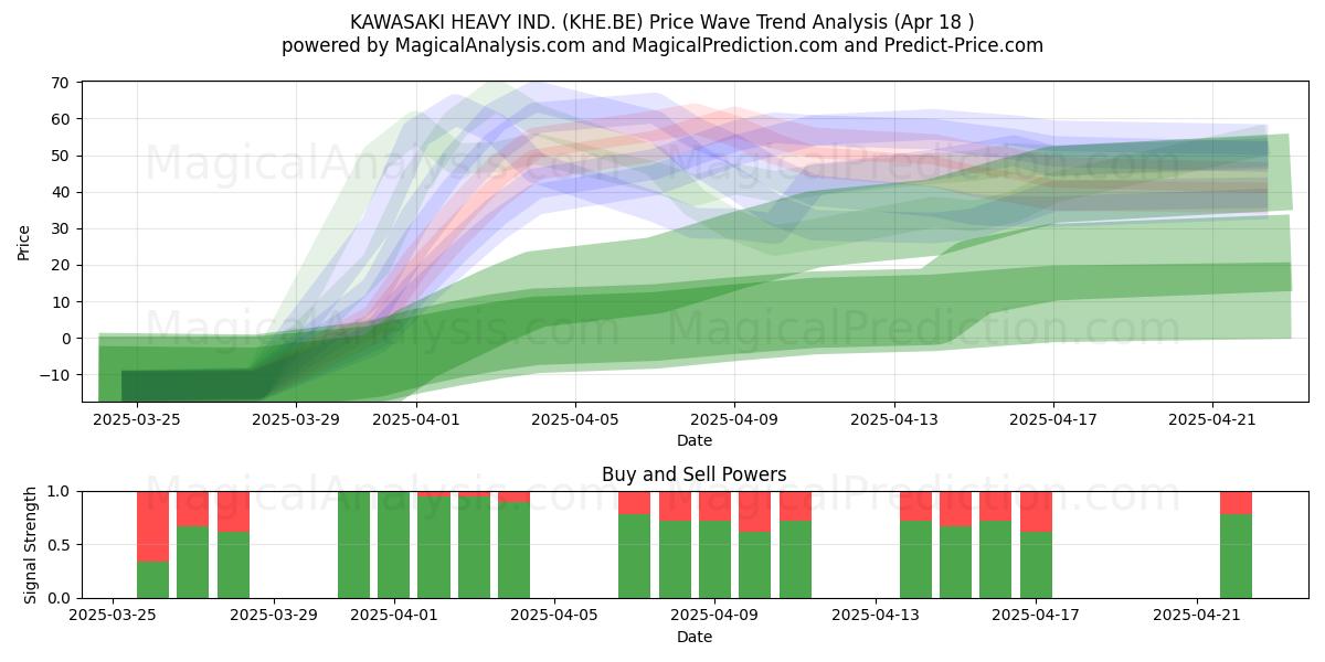  KAWASAKI HEAVY IND. (KHE.BE) Support and Resistance area (18 Apr) 