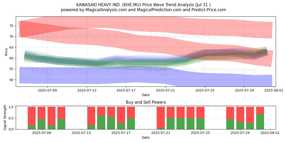  KAWASAKI HEAVY IND. (KHE.MU) Support and Resistance area (30 Jul) 