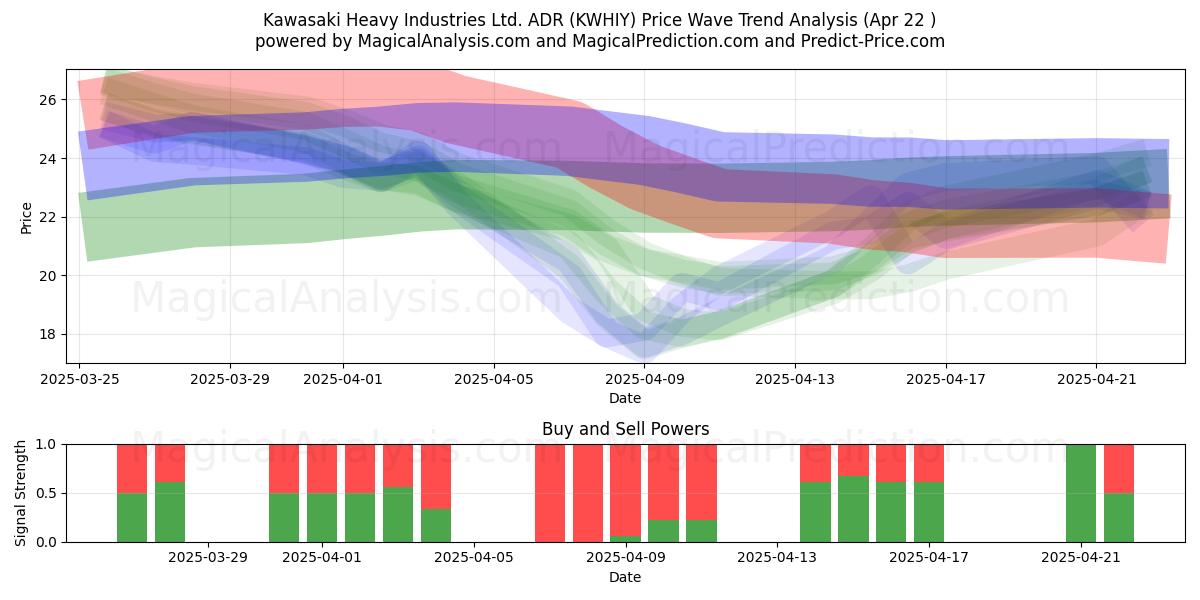  Kawasaki Heavy Industries Ltd. ADR (KWHIY) Support and Resistance area (22 Apr) 