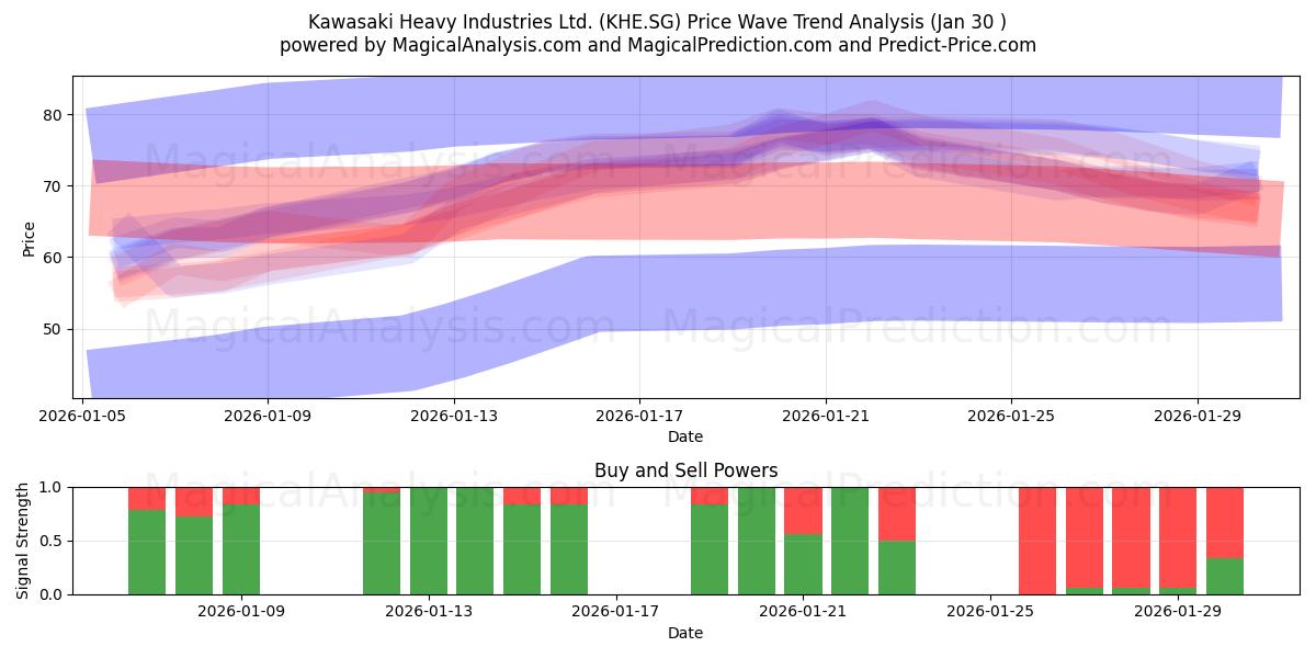  Kawasaki Heavy Industries Ltd. (KHE.SG) Support and Resistance area (29 Jan) 