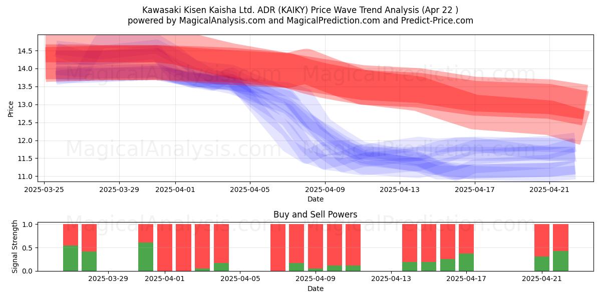  Kawasaki Kisen Kaisha Ltd. ADR (KAIKY) Support and Resistance area (22 Apr) 