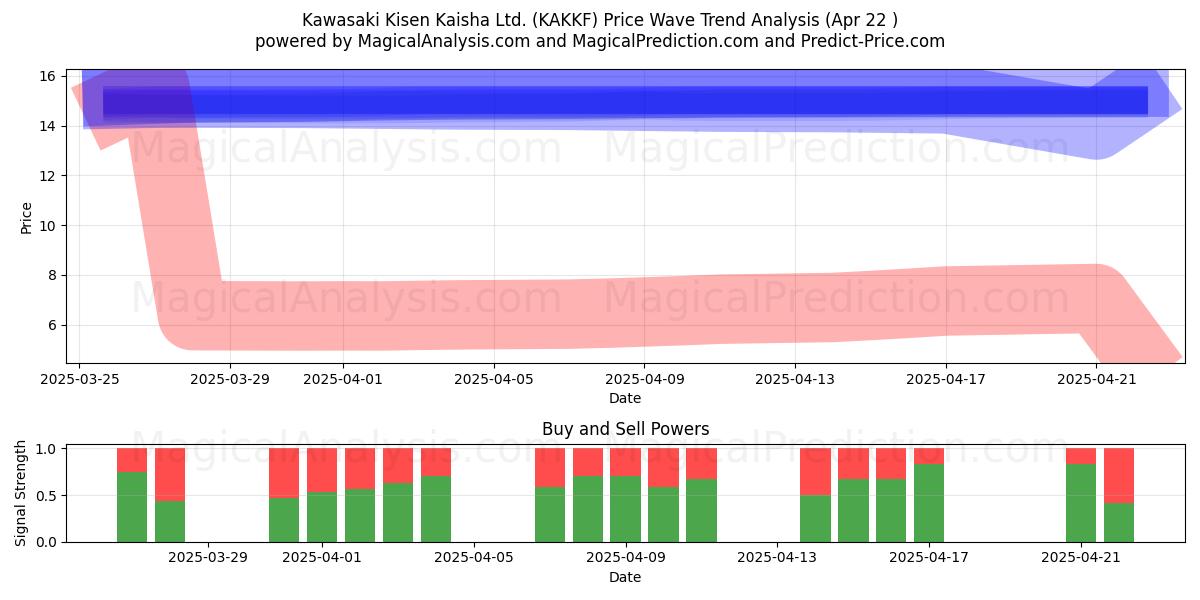  Kawasaki Kisen Kaisha Ltd. (KAKKF) Support and Resistance area (22 Apr) 