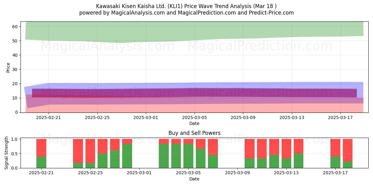  Kawasaki Kisen Kaisha Ltd. (KLI1) Support and Resistance area (18 Mar) 