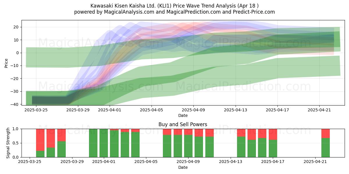  Kawasaki Kisen Kaisha Ltd. (KLI1) Support and Resistance area (18 Apr) 