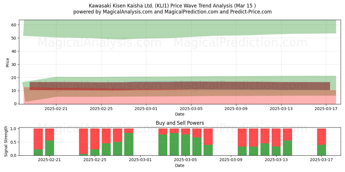  Kawasaki Kisen Kaisha Ltd. (KLI1) Support and Resistance area (15 Mar) 