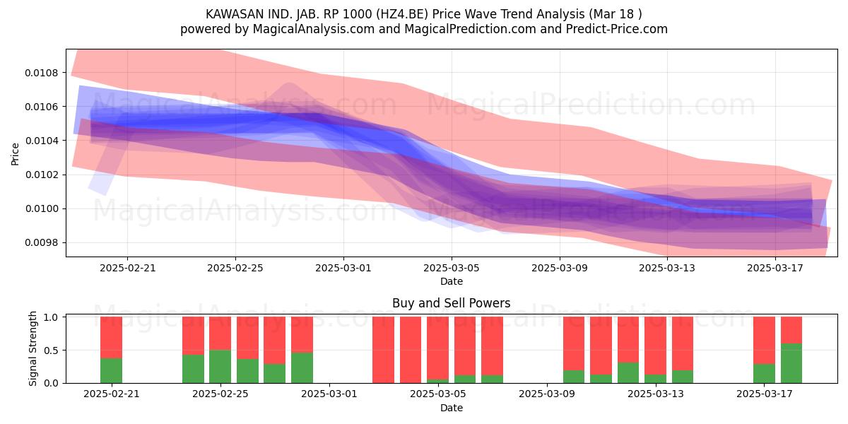  KAWASAN IND. JAB. RP 1000 (HZ4.BE) Support and Resistance area (18 Mar) 