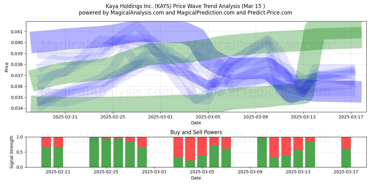  Kaya Holdings Inc. (KAYS) Support and Resistance area (15 Mar) 