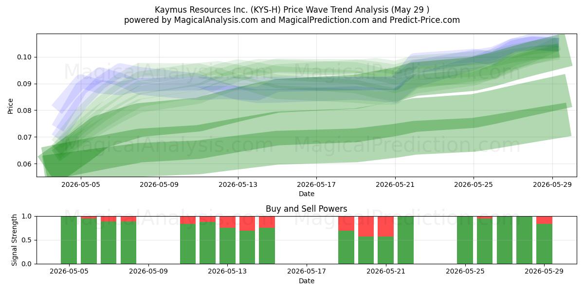  Kaymus Resources Inc. (KYS-H) Support and Resistance area (28 May) 