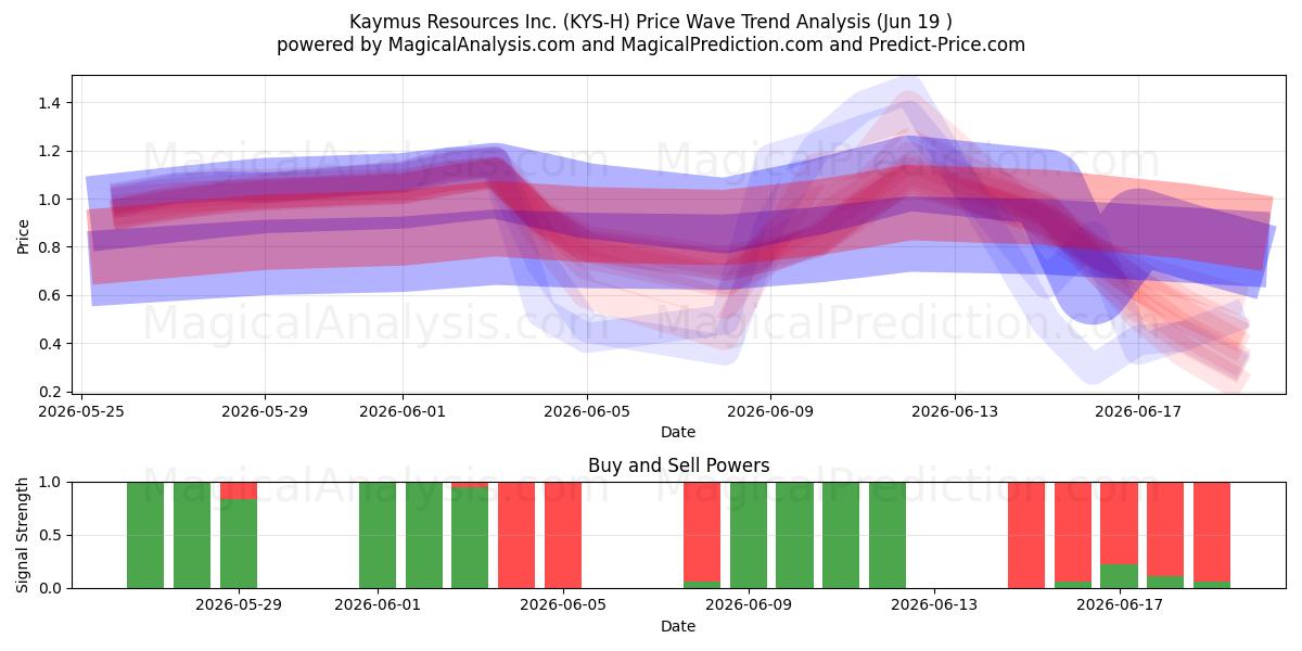  Kaymus Resources Inc. (KYS-H) Support and Resistance area (18 Jun) 
