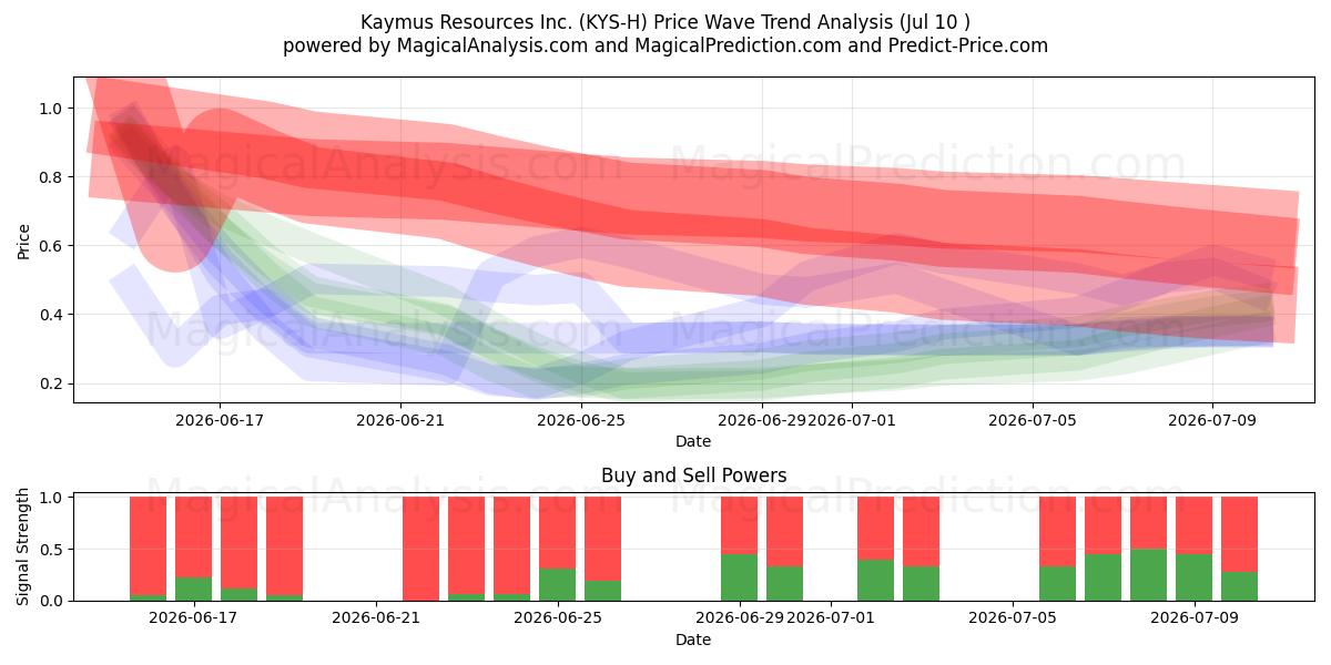  Kaymus Resources Inc. (KYS-H) Support and Resistance area (09 Jul) 