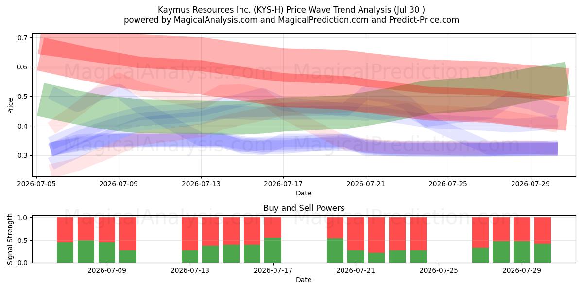  Kaymus Resources Inc. (KYS-H) Support and Resistance area (29 Jul) 