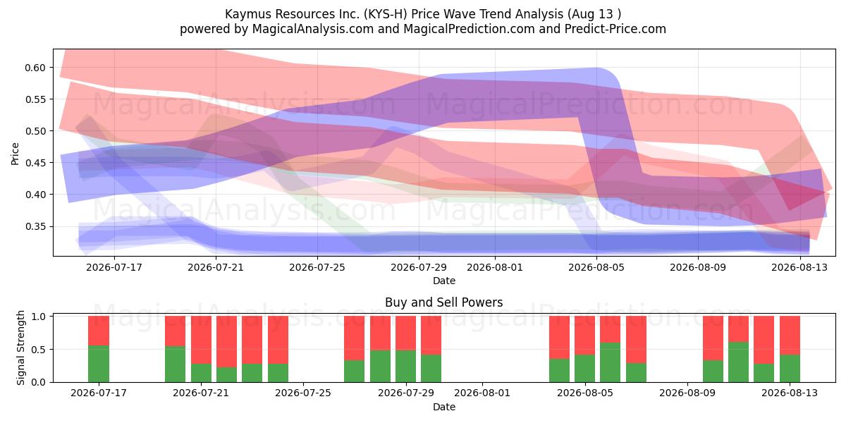 Kaymus Resources Inc. (KYS-H) Support and Resistance area (12 Aug) 