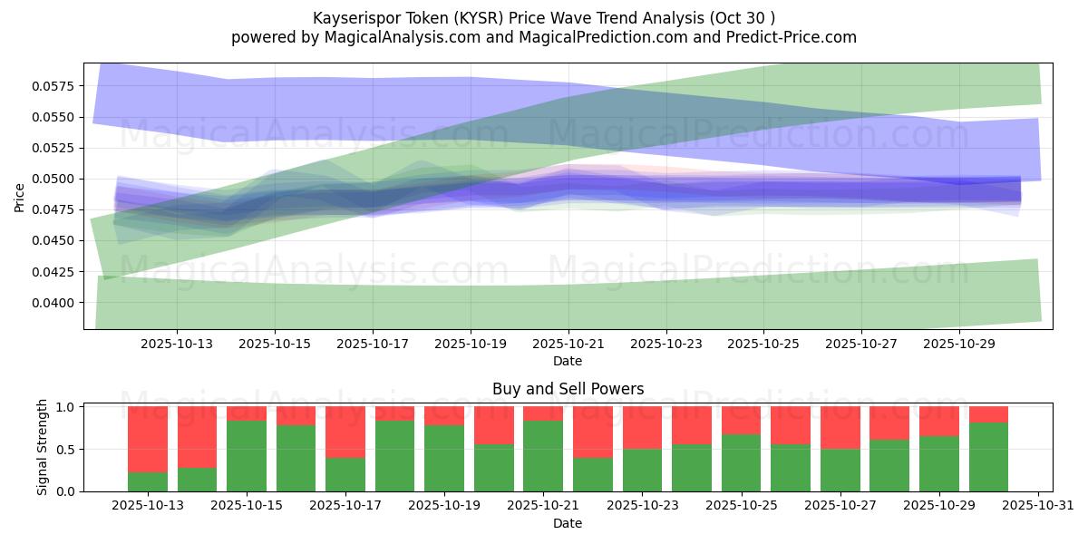  Kayserispor Token (KYSR) Support and Resistance area (29 Oct) 
