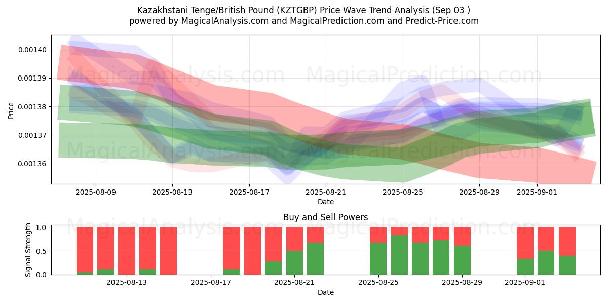  Kazakhstani Tenge/British Pound (KZTGBP) Support and Resistance area (02 Sep) 
