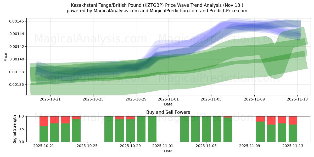  카자흐스탄 텡게/영국 파운드 (KZTGBP) Support and Resistance area (12 Nov) 