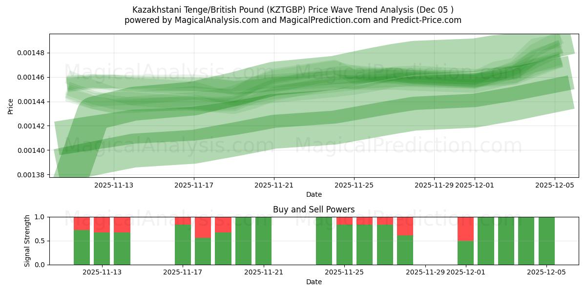  Kazachstaanse tenge/Brits pond (KZTGBP) Support and Resistance area (04 Dec) 