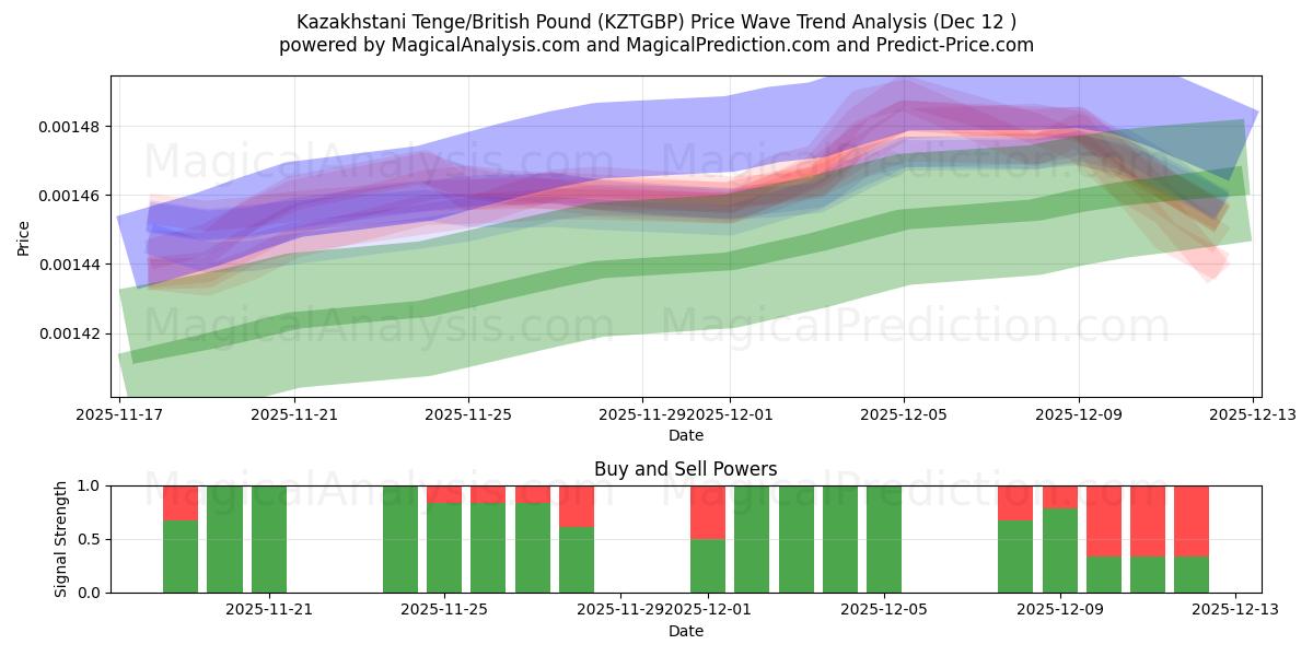 Kazakhstani Tenge/British Pound (KZTGBP) Support and Resistance area (11 Dec) 