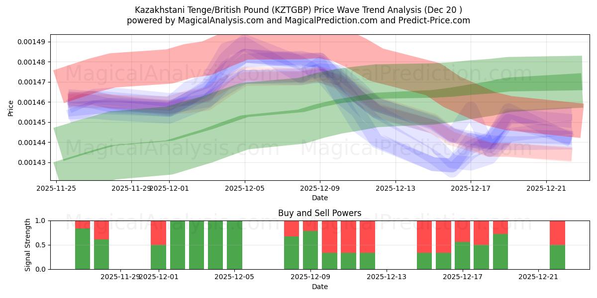  Kazakhstani Tenge/British Pound (KZTGBP) Support and Resistance area (19 Dec) 