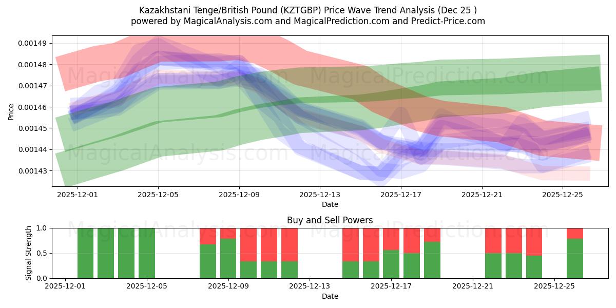  카자흐스탄 텡게/영국 파운드 (KZTGBP) Support and Resistance area (24 Dec) 