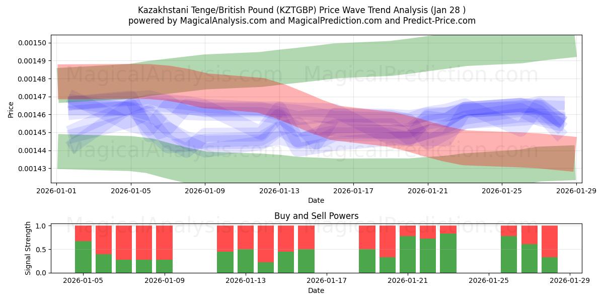  Kazakhstani Tenge/British Pound (KZTGBP) Support and Resistance area (27 Jan) 