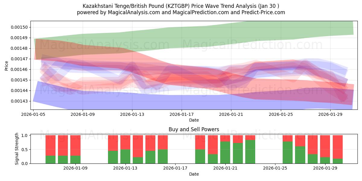  Kazakhstani Tenge/British Pound (KZTGBP) Support and Resistance area (29 Jan) 