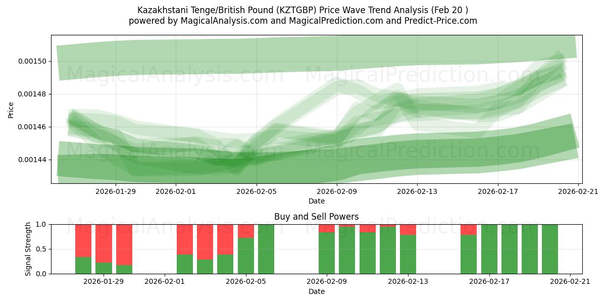  Kazakhstani Tenge/British Pound (KZTGBP) Support and Resistance area (19 Feb) 