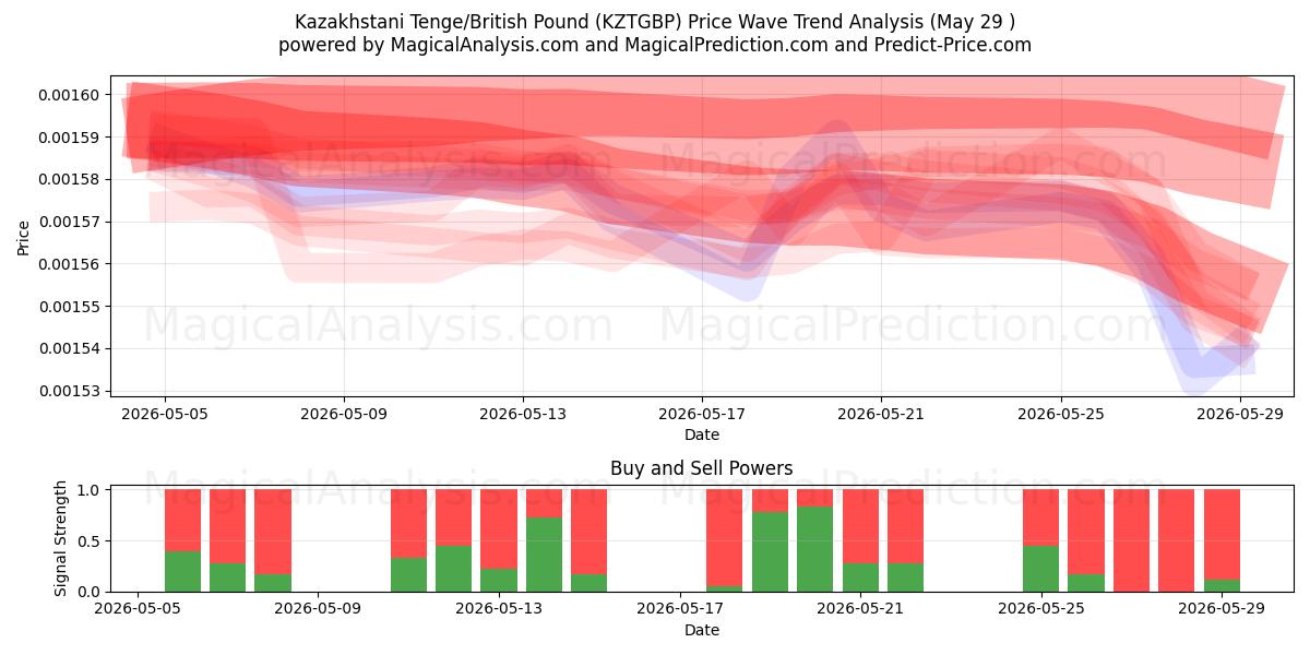  Kazakhstani Tenge/British Pound (KZTGBP) Support and Resistance area (28 May) 