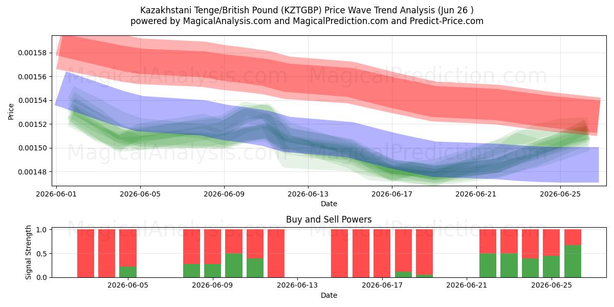  Kasakhstansk tenge/britiske pund (KZTGBP) Support and Resistance area (25 Jun) 