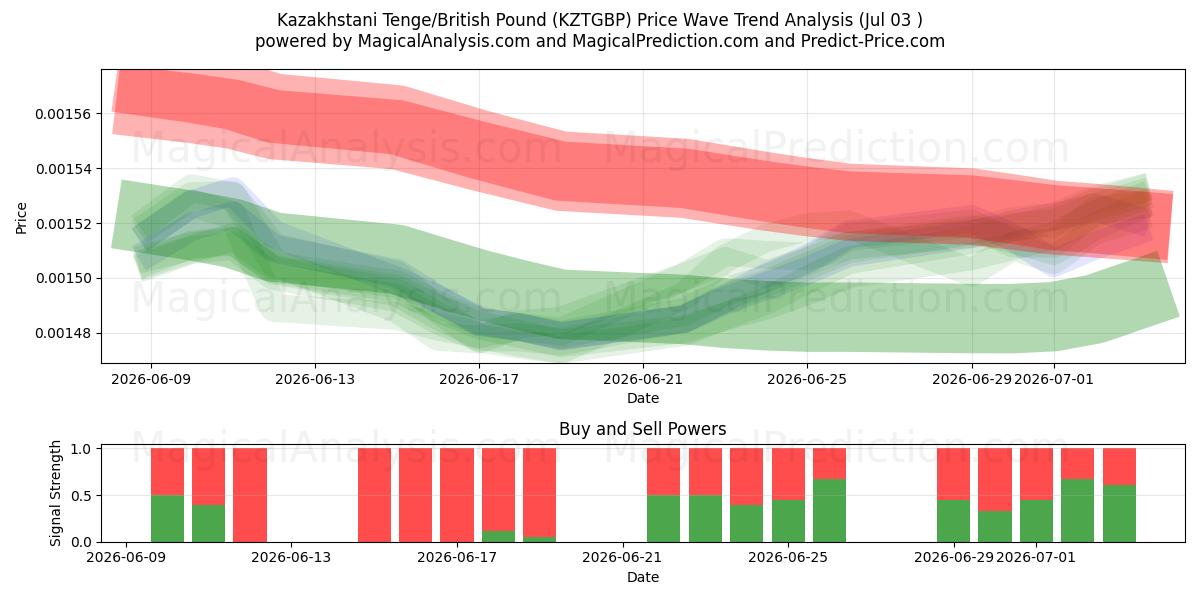  تنگه قزاقستان/پوند انگلیس (KZTGBP) Support and Resistance area (02 Jul) 